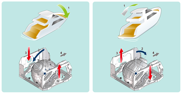 princip rada žiroskopa